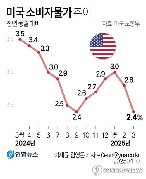 [2보] 美 3월 소비자물가 상승률 2.4%로 둔화…예상치 하회 (출처=연합뉴스)
