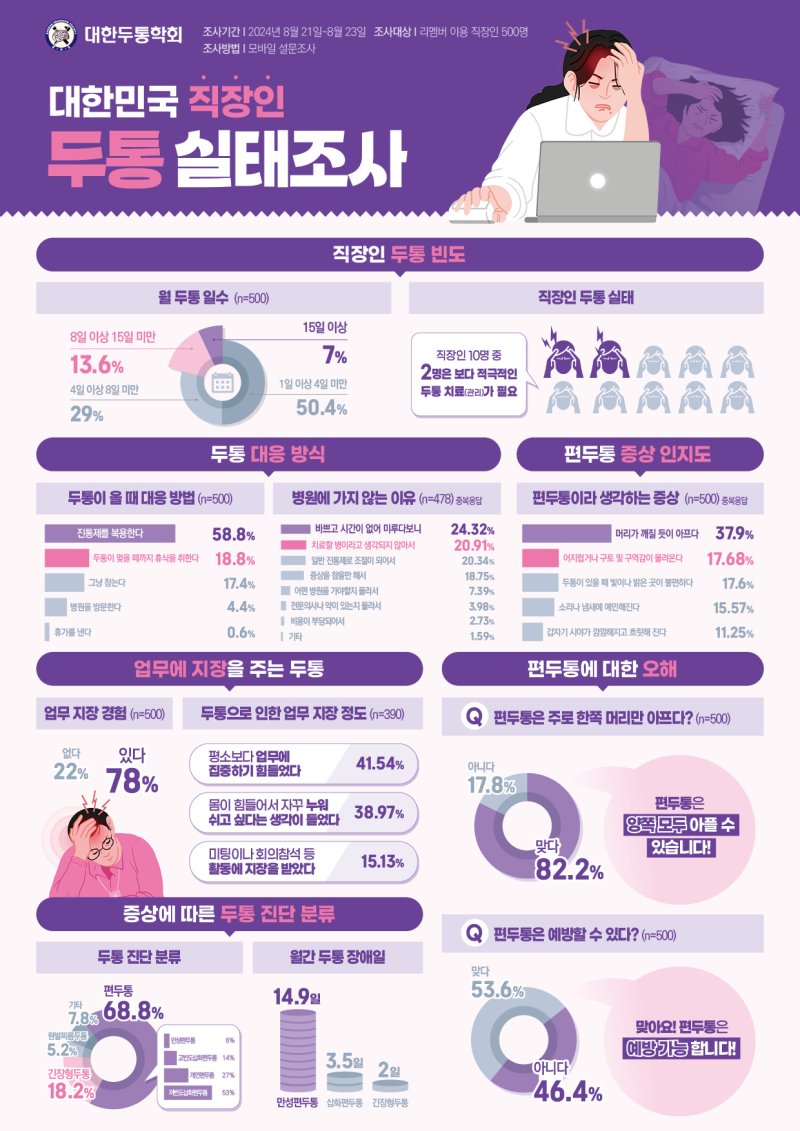 [서울=뉴시스] 지난해 9월 23일 한국두통학회에 따르면 직장인 10명 중 8명은 두통으로 인해 업무에 지장을 받은 경험이 있는 것으로 나타났다. 한 달에 8일 이상 두통을 경험한 직장인은 약 20% 이상을 차지했다. (인포그래픽= 대한두통학회 제공) 2024.09.23. photo@newsis.com.