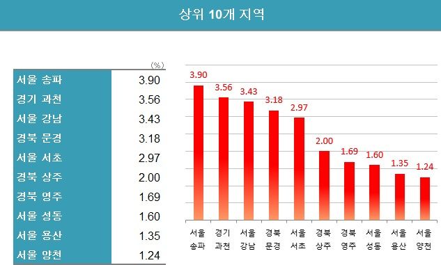 "여보, 3개월 만에 5억 벌었어”...영끌 집주인 ‘반색’