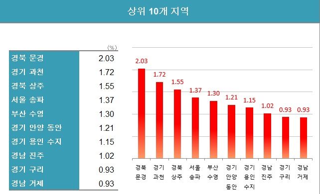 "여보, 3개월 만에 5억 벌었어”...영끌 집주인 ‘반색’