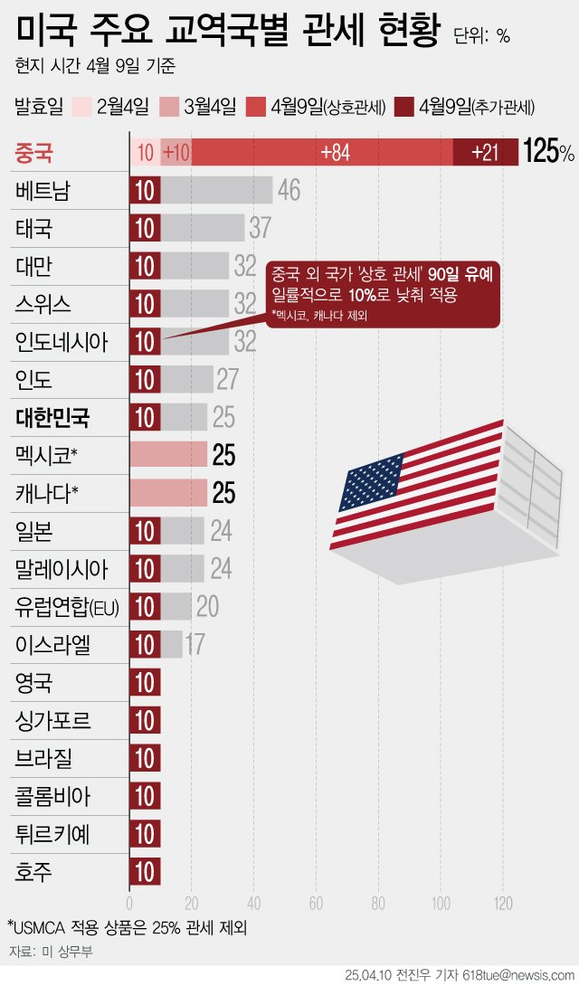 [서울=뉴시스] 9일(현지 시간) 도널드 트럼프 미국 대통령은 중국을 제외한 나머지 상호관세는 90일 간 유예하고 10%의 기본관세만 적용한다고 발표했다. 전날 부터 발효됐던 상호관세가 약 석 달간 유예된 것이다. 이에 따라 25%의 관세가 책정됐던 한국도 당분간은 전세계 국가들과 똑같이 10% 관세를 부과 받게 됐다. (그래픽=전진우 기자) 618tue@newsis.com