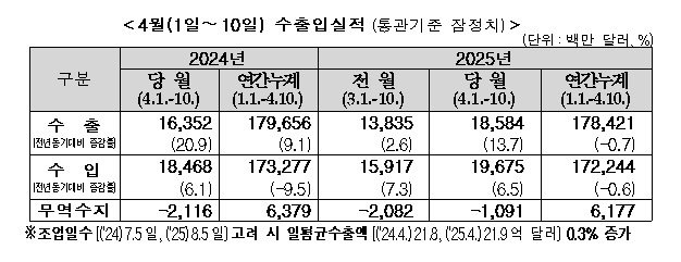 4월 1~10일 수출 186억 달러, 13.7%↑…무역 적자 '11억 달러'(종합)