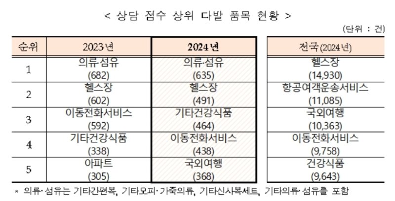 대구 소비자 상담 접수 상위 다발품목 현황(대구시 제공. 재판매 및 DB 금지)