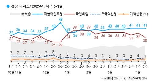 정당지지도 (출처=연합뉴스)