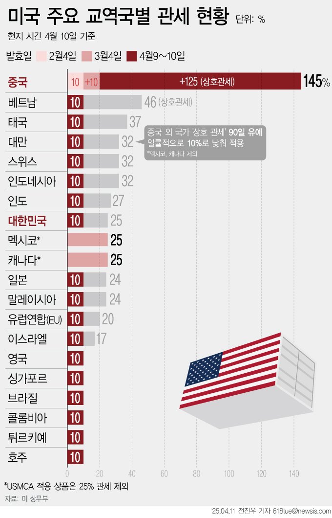 [서울=뉴시스] 10일(현지 시간) 도널드 트럼프 미국 행정부가 상호관세 부과에 보복으로 맞서고 있는 대중 관세를 145%로 인상했다고 발표했다. (그래픽=전진우 기자) 618tue@newsis.com