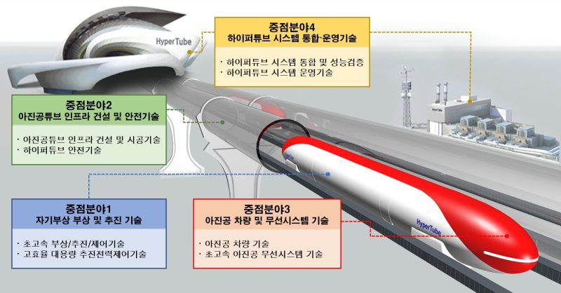 [서울=뉴시스] 사진은 하이퍼튜브 시스템 개념도. 2025.04.08. (사진=국토교통부 제공) photo@newsis.com *재판매 및 DB 금지
