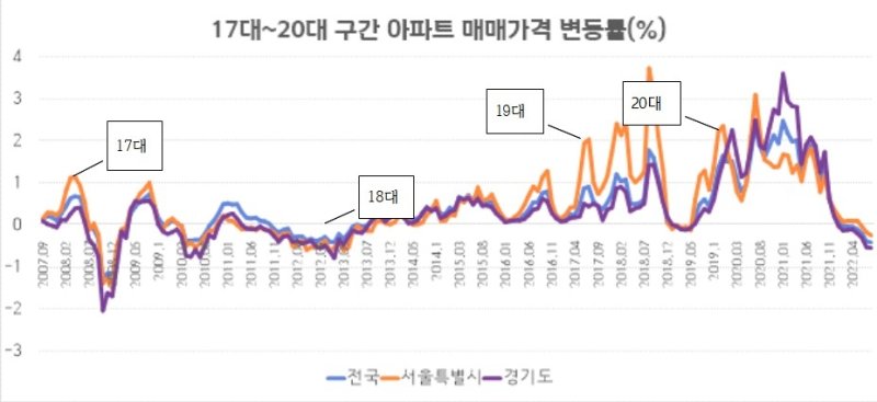 제17대∼제20대 대선 구간 아파트 매매가격 변동률 (출처=연합뉴스)