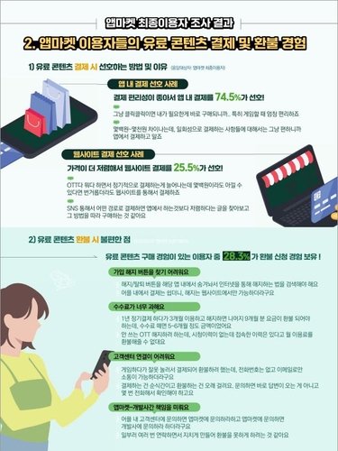 앱마켓 이용자들이 꼽은 불편함 (출처=연합뉴스)