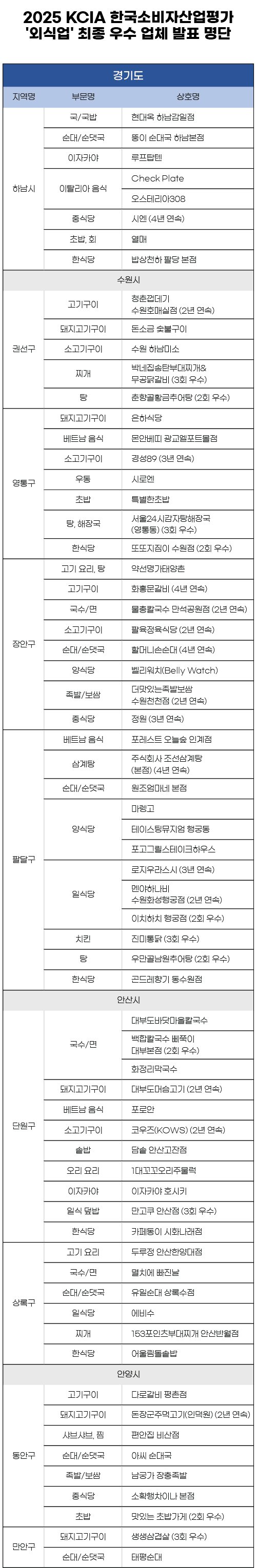 2025 KCIA 한국소비자산업평가 ‘외식업’ 경기 일부 지역 결과 발표