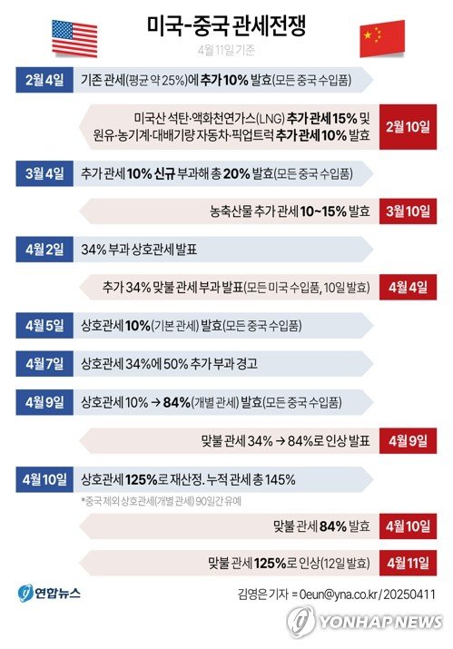 [그래픽] 미국-중국 관세전쟁 (출처=연합뉴스)