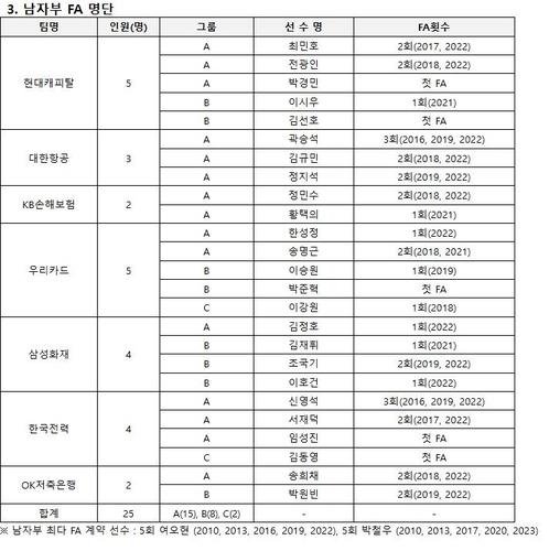 프로배구 남자부 FA 명단 (출처=연합뉴스)