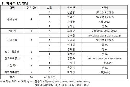 프로배구 여자부 FA 명단 (출처=연합뉴스)