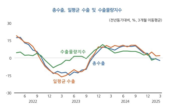 [세종=뉴시스]4월 미국의 관세인상이 본격화됨에 따라 수출 여건이 급격히 악화되고 있다.(사진=경제동향 4월호 내용 캡쳐)