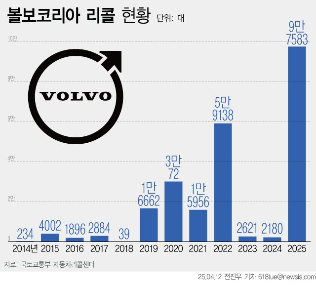 [서울=뉴시스] 볼보코리아 리콜 현황 (자료=국토교통부 자동차리콜센터)