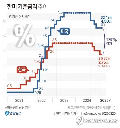 [그래픽] 한미 기준금리 추이 (출처=연합뉴스)