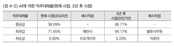 성우·작가까지… 생성형 AI, 창의력 필요한 직업 대체율 높였다