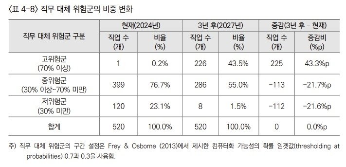 직무 대체 위험군의 비중 변화 (출처=연합뉴스)