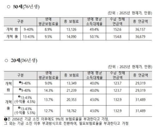 연금개혁 시 보험료·연금액 변화 (출처=연합뉴스)