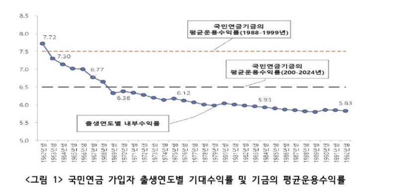 [팩트체크] 연금개혁, 청년 희생해 기성세대 주머니 채우기라고? (출처=연합뉴스)