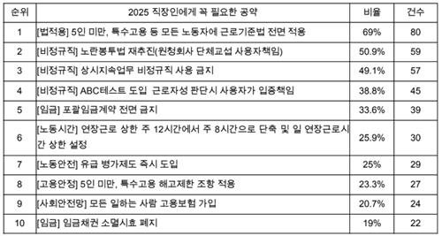 직장갑질119 '2025 직장인에게 꼭 필요한 공약' 투표 결과 (출처=연합뉴스)