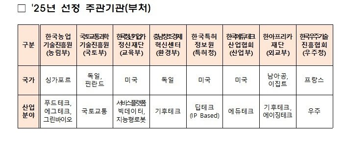 중기부, 스타트업 해외진출 지원 주관기관 8곳 선정…우주청 등 (출처=연합뉴스)