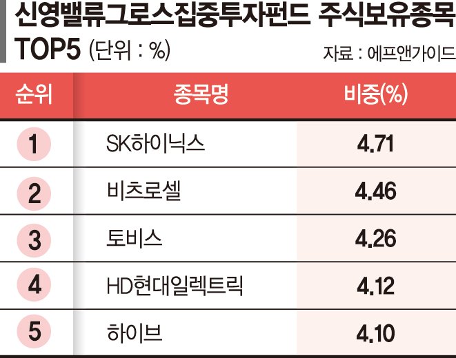 가치주·성장주 동시에 공략... 시장 불안해도 수익 안정적[이런 펀드 어때요?]