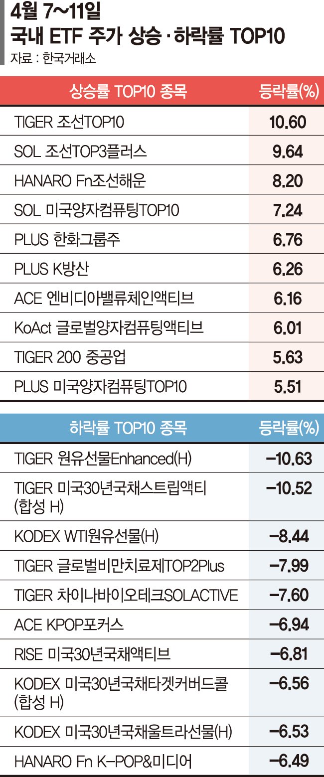 '관세공포'에 출렁… 조선·방산 웃고 美국채 연동형 울상[ETF 스퀘어]