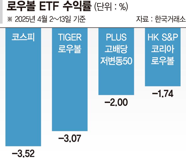 널뛰기 증시 두렵지 않다… 변동성 낮은 '로우볼 ETF' 눈길
