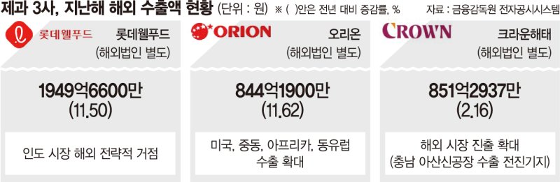 세계로 뻗는 스낵 한류… 美·中·印·유럽에 공장·법인 설립 러시[K스낵 수출 1조원 시대 (上)]