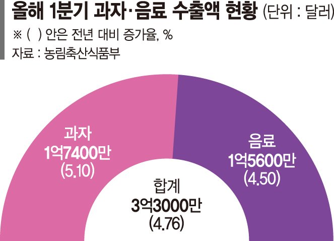 잘나가는 ‘K스낵’… 복병은 美관세[관세 전쟁]