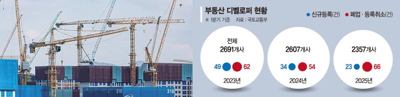"집 안 짓는게 생존법" 2년새 사라진 시행사 330곳