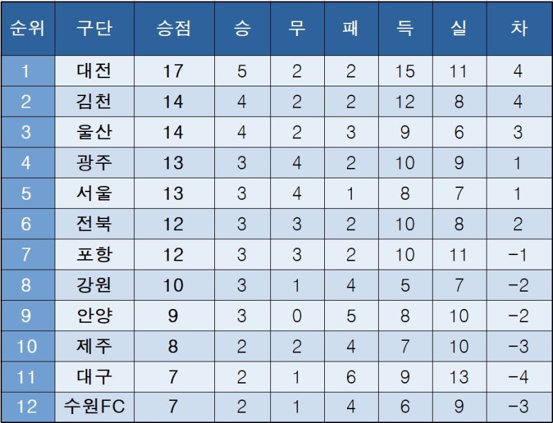 [K리그1] 중간 순위(13일)