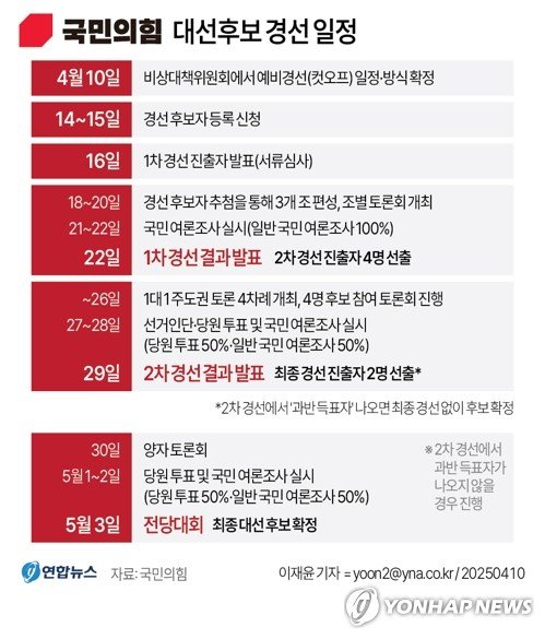 [그래픽] 국민의힘 대선후보 경선 일정 (출처=연합뉴스)
