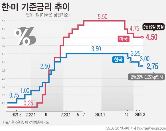 [서울=뉴시스] 미국 연방준비제도(Fed·연준)가 올해 두번째 통화정책 회의에서 기준금리를 동결했다. '연내 두 차례 금리 인하 예측' 입장은 그대로 유지했다. (그래픽=안지혜 기자) hokma@newsis.com