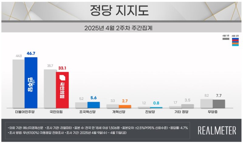 여론조사 전문회사 리얼미터가 에너지경제신문 의뢰로 지난 9~11일(4월 2주차) 이틀간 전국 18세 이상 유권자 1506명을 대상으로 한 정당 지지도 조사에 따르면 국민의힘은 33.1%, 민주당은 46.7%로 집계됐다. (사진=리얼미터 제공) *재판매 및 DB 금지