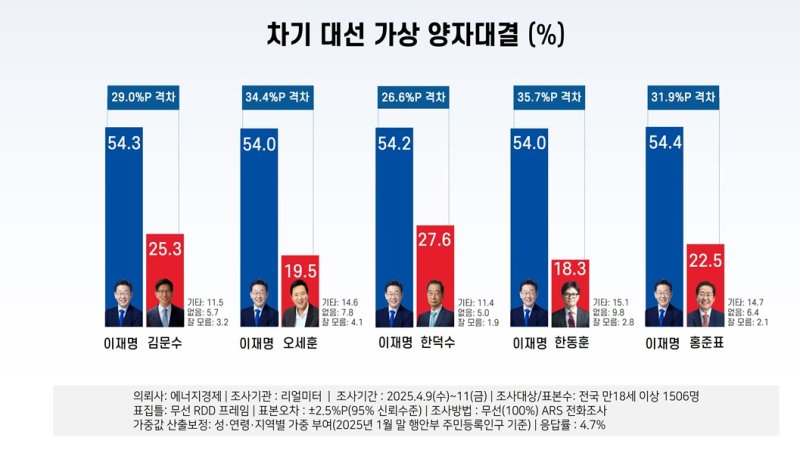 (리얼미터 자료 갈무리) 2025.04.14/뉴스1
