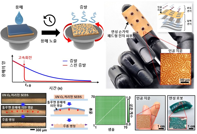 스핀 증발을 활용한 인공 지문 패턴 생성 과정과 개발된 전자 피부가 이식된 로봇 손 및 미래형 응용 기술. UNIST 제공