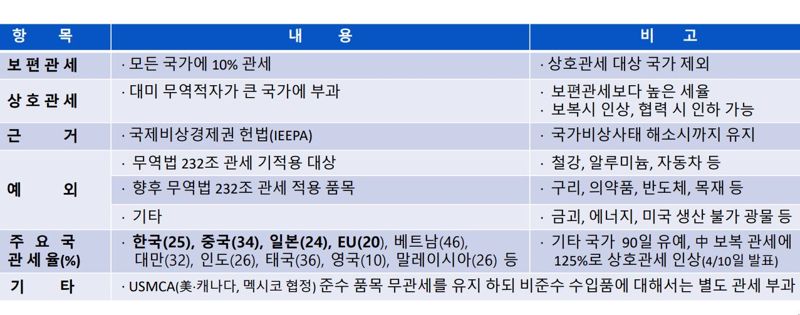 미국 정부가 지난 2일 발표한 상호관세 조치 주요 내용 요약. 자료=한국해양진흥공사 제공
