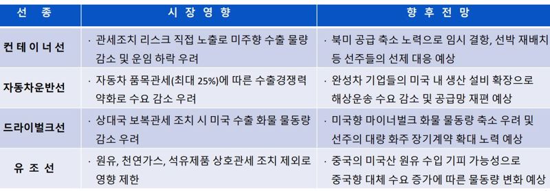‘미국의 상호관세 조치에 따른 세계 해운시장 선종별 영향과 전망’ 정리. 자료=한국해양진흥공사 제공