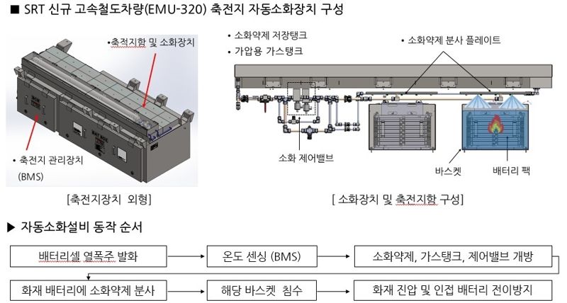 리튬배터리 화재 자동소화설비 구성 및 동작 순서. 에스알 제공