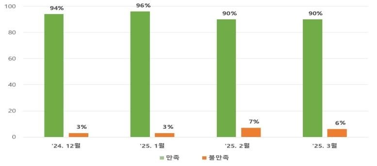서울출입국청, 민원혁신안 시행 6개월 만족도 평가 결과 (출처=연합뉴스)