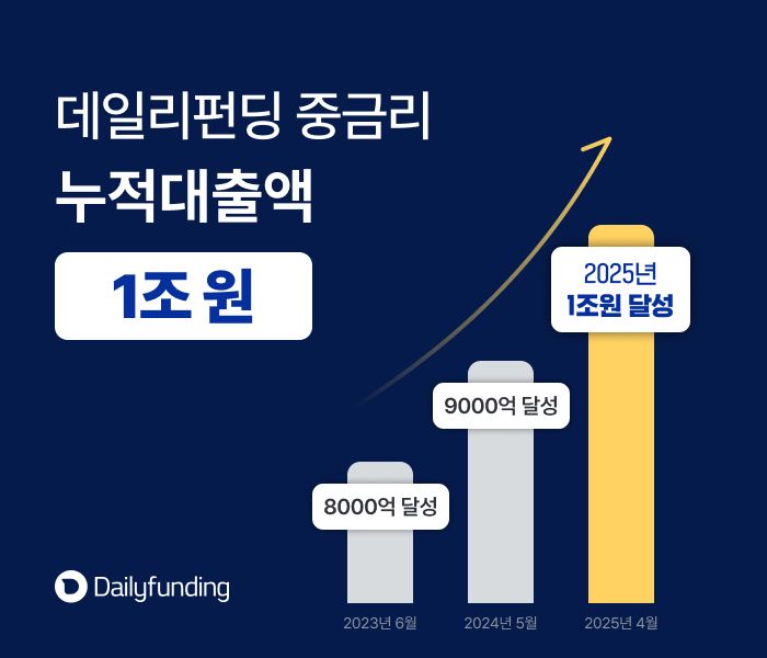 데일리펀딩, 누적대출액 1조 돌파