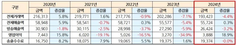"TV홈쇼핑 7개사, 100원 벌어 수수료로 73원 낸다" (출처=연합뉴스)