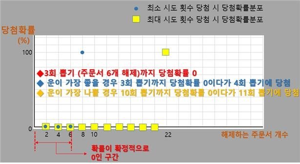 구슬봉인해제주문서의 뽑기 확률 구조 (출처=연합뉴스)