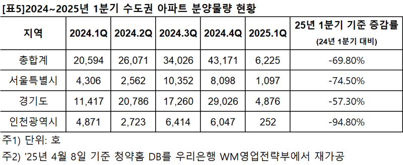 2024~2025년 1분기 수도권 아파트 분양물량 현황. 우리은행 WM영업전략부 제공