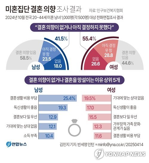 결혼 안 하는 이유 남성 "비용 부담"·여성 "상대 없어서" (출처=연합뉴스)