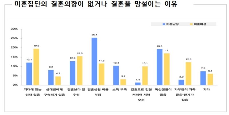 결혼 안 하는 이유 남성 "비용 부담"·여성 "상대 없어서" (출처=연합뉴스)
