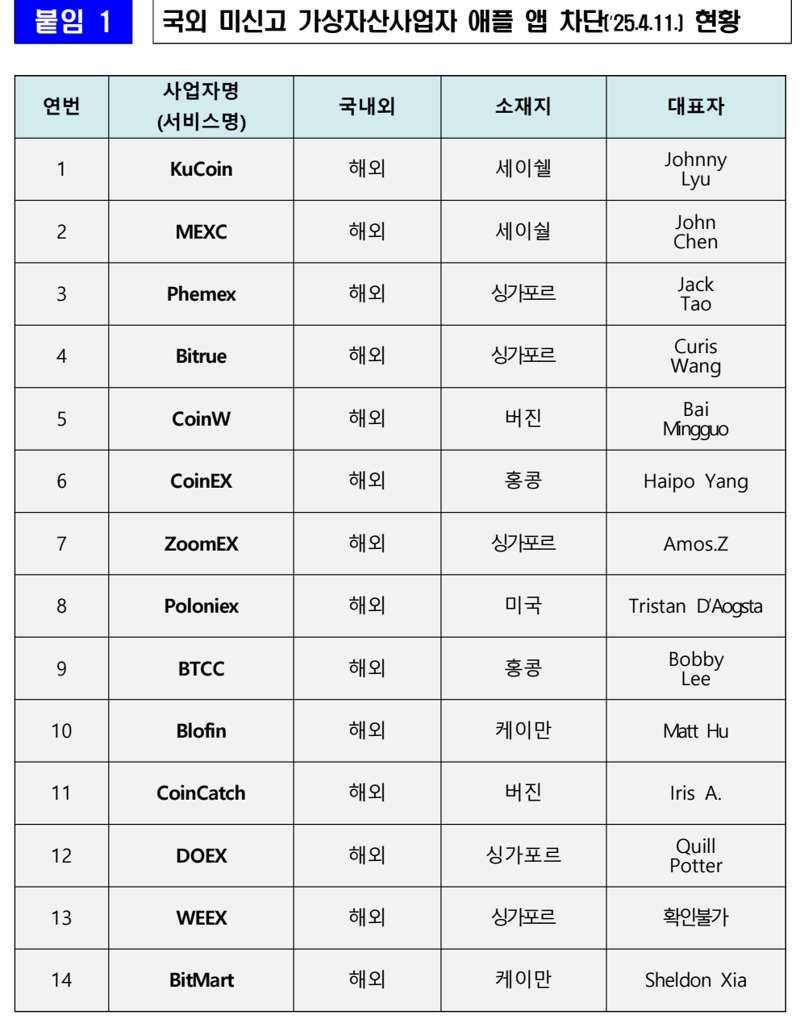 금융위 “애플 앱스토어에서 국외 미신고 가상자산앱 차단”