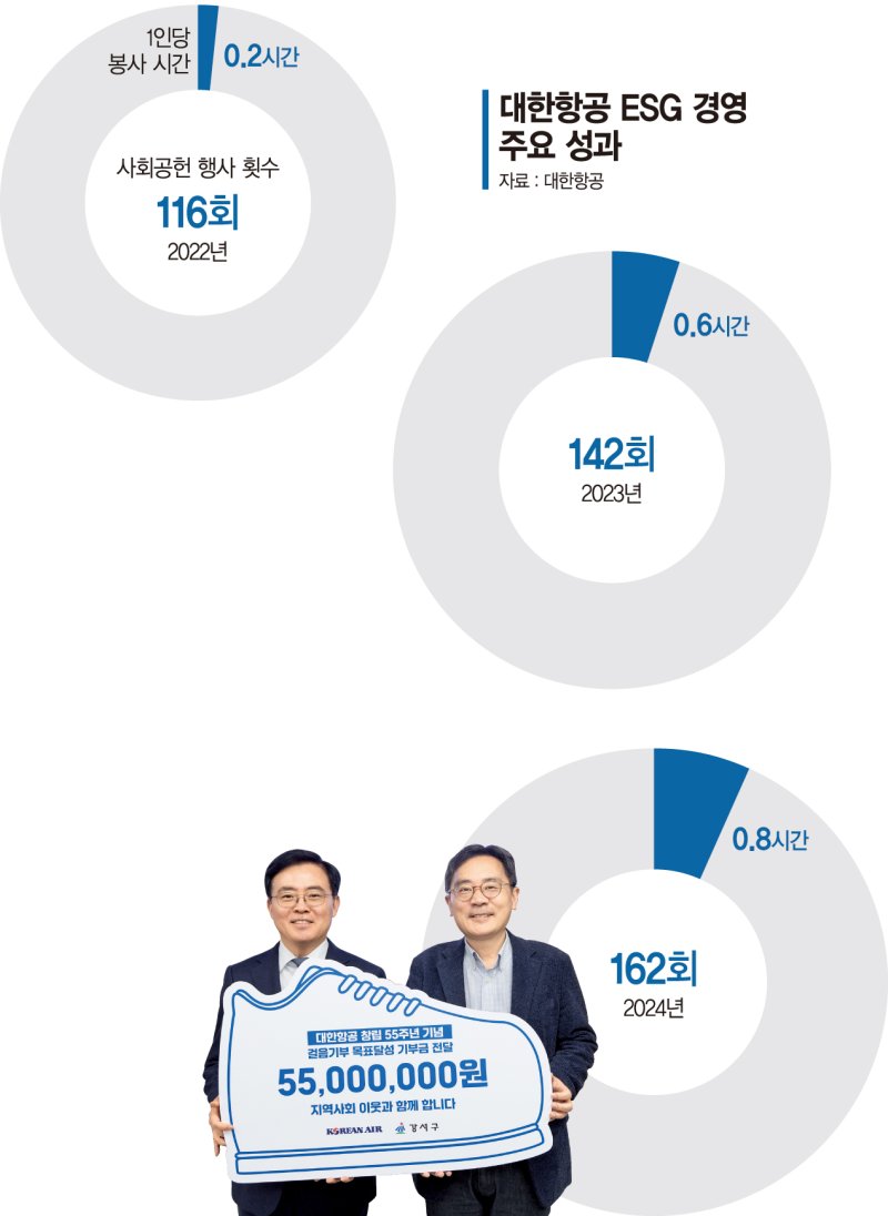 대한항공은 2023년 2월 창립 55주년을 기념해 임직원 걸음 기부 캠페인 'Stronger Together'를 통해 5500만원을 지역 사회에 기부했다. 대한항공 제공
