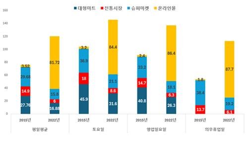 2015년과 2022년 요일별 평균 식료품 구매액 비교 (출처=연합뉴스)